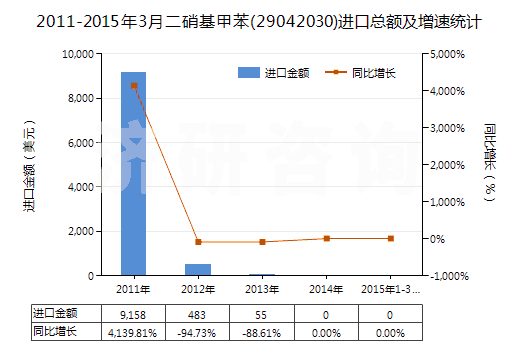 2011-2015年3月二硝基甲苯(29042030)進(jìn)口總額及增速統(tǒng)計 2011-2015年3月二硝基甲苯(29042030)進(jìn)口總額及增速統(tǒng)計
